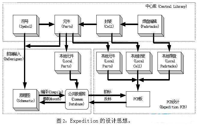 Expedition中引入了中心庫