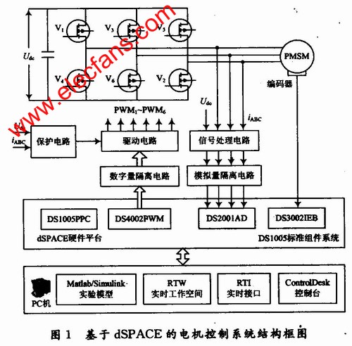 基于dSPACE的電機控制系統(tǒng)實驗平臺結(jié)構(gòu)框圖 www.xsypw.cn