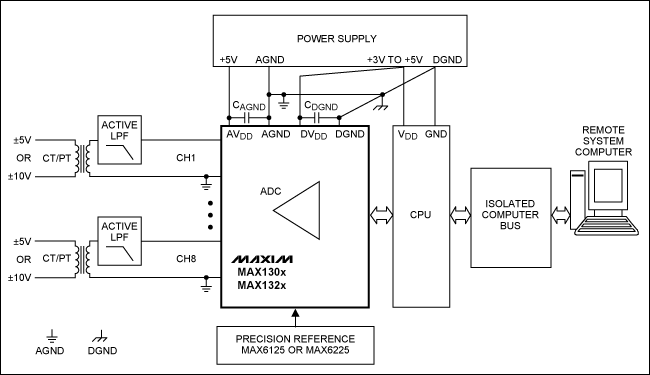 圖2. 采用MAX130x和MAX132x系列ADC構建的電力線監(jiān)控系統(tǒng)板級框圖，圖中需要一個有源低通濾波器連接CT和PT變壓器。