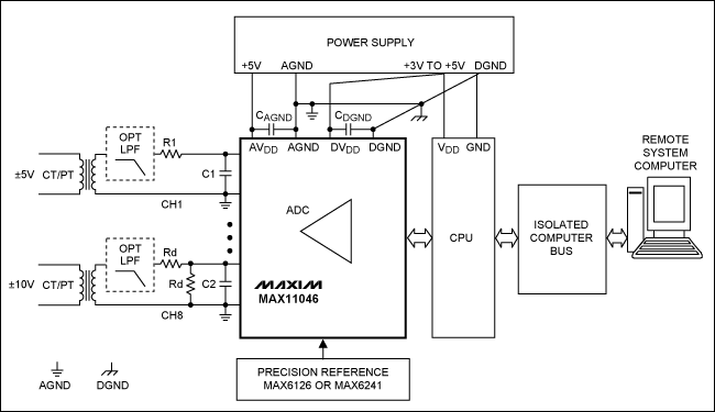 圖3. MAX11046在典型電網(wǎng)監(jiān)控應用中的板級框圖，圖中通道1連接±5V變壓器，通道8連接±10V變壓器。