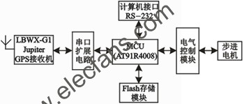 機車頭燈自動尋跡系統硬件原理圖 www.xsypw.cn