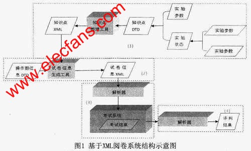 基于XML的閱卷系統(tǒng) www.xsypw.cn