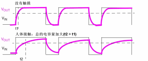 圖3：觸摸感應(yīng)。（電子系統(tǒng)設(shè)計(jì)）