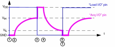 圖7：電容充放電時(shí)間測量。（電子系統(tǒng)設(shè)計(jì)）