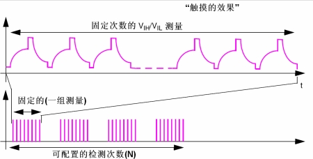 圖9：測量的種類。（電子系統(tǒng)設(shè)計(jì)）