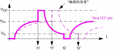 圖8：觸摸效果實(shí)例。（電子系統(tǒng)設(shè)計(jì)）