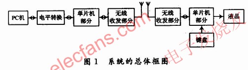 雙工無線通信系統的總體框圖 www.xsypw.cn