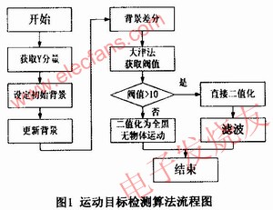 運(yùn)動(dòng)目標(biāo)檢測(cè)的流程圖 www.xsypw.cn