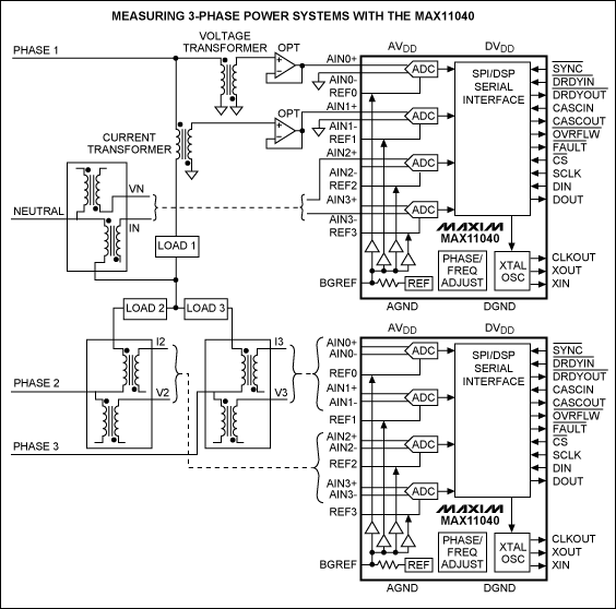 圖1. 基于MAX11040的DAS在電網(wǎng)監(jiān)控中的應用