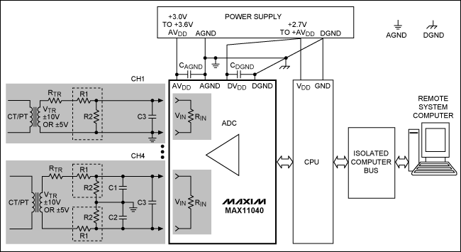 圖2. MAX11040在電力線監(jiān)控典型應用中的原理框圖，圖中給出了一個±10V或±5V輸出的變壓器接口。通道4接口電路采用差分設計，通道1采用單端設計。