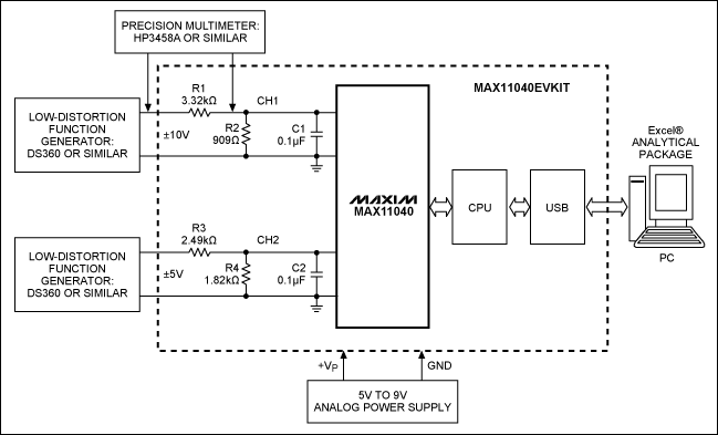 圖3. 基于MAX11040EVKIT的開發(fā)系統(tǒng)框圖，需要兩個精密儀表對測量通道進行適當校準。測量結果可以通過USB發(fā)送到PC機，然后轉(zhuǎn)換成Excel?文件作進一步處理。