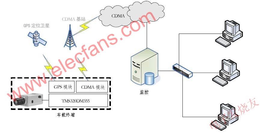 視頻監(jiān)控系統(tǒng)整體框架 www.xsypw.cn