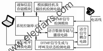 離線電話自動通知裝置結構框圖 www.xsypw.cn