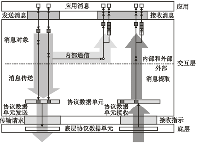 OSEK COM中消息發送和接收的簡單模型