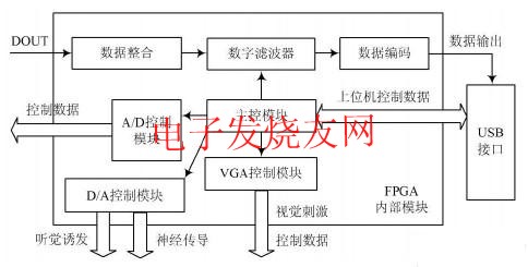 FPGA 內部功能結構模塊