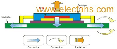 圖 1 IC 封裝中典型的熱傳遞路徑 www.xsypw.cn