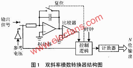 雙斜率模數轉換器結構圖  www.xsypw.cn