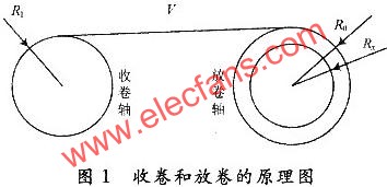 收卷和放卷的原理圖  www.xsypw.cn