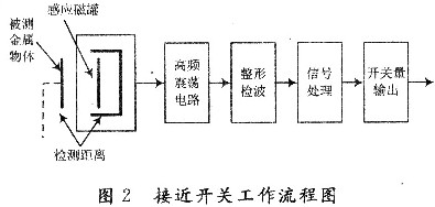 接近開關的基本原理框圖