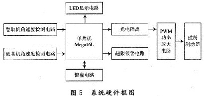 系統硬件框圖