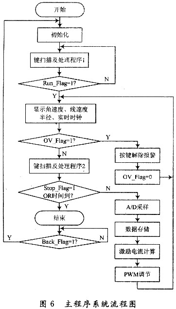 主程序系統流程圖