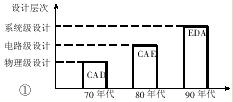 EDA技術設計層次的飛躍  www.xsypw.cn