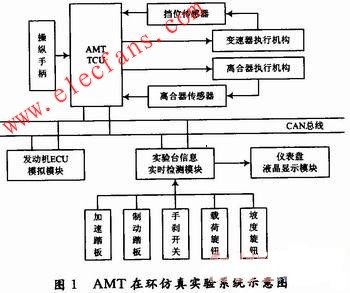 AMT在環仿真實驗系統結構 www.xsypw.cn