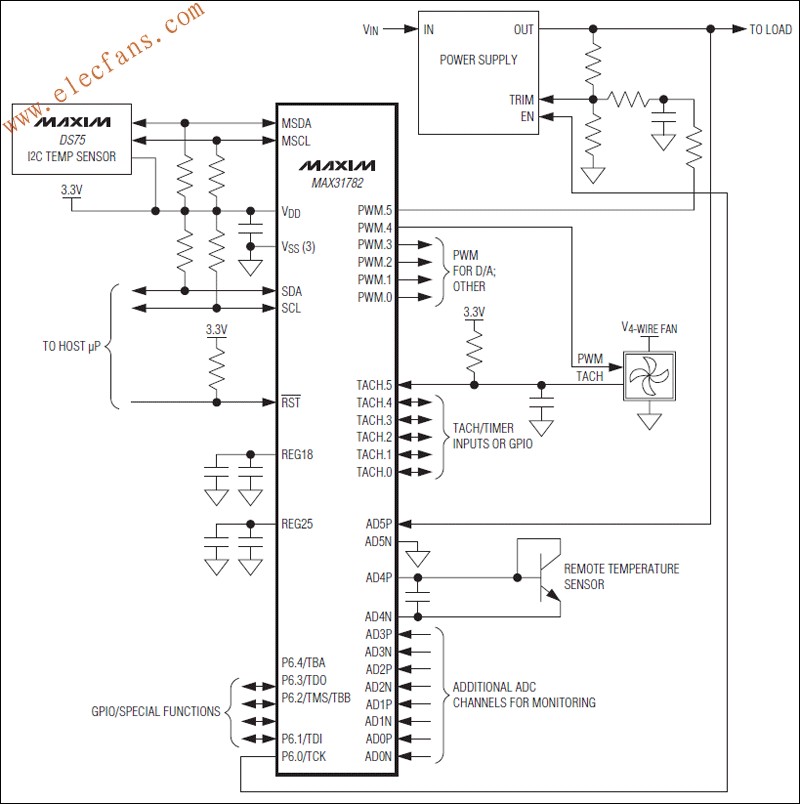 MAX31782 系統管理微控制器 www.xsypw.cn