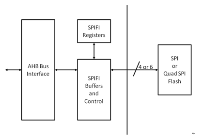 基于SPIFI外設的Cortex-M MCU徹底解決嵌入式閃存選型困擾(電子工程專輯)