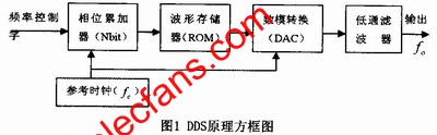 DDS的基本原理 www.xsypw.cn