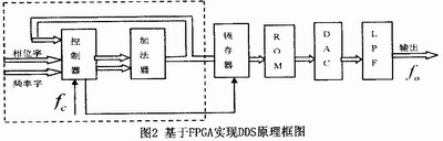 基于FPGA技術(shù)實現(xiàn)DDS的方案