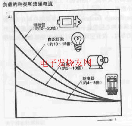 負載種類與沖擊電流的關系 www.xsypw.cn