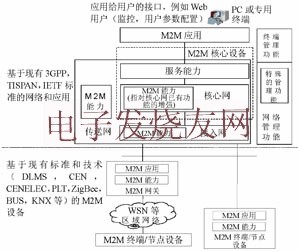 ETSI M2M通信功能體系架構 www.xsypw.cn