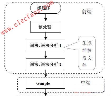 GCC 增加插樁階段后的編譯流程 www.xsypw.cn