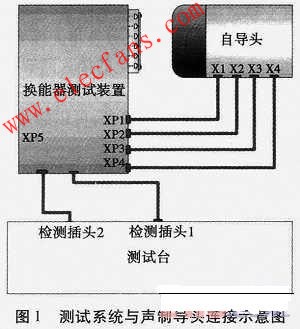 聲制導頭測試系統(tǒng)