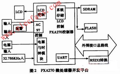 PXA270微處理器開發平臺結構