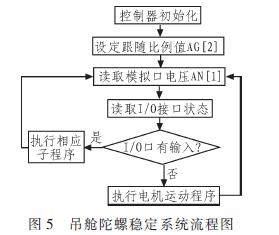 陀螺穩定系統的部分軟件流程圖