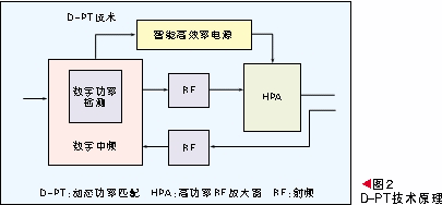 動態調壓技術原理