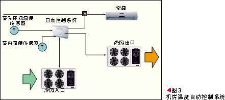 智能溫控系統構成