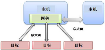 使用NI VeriStand 2010創建分布式系統-6