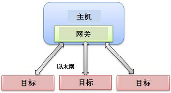 使用NI VeriStand 2010創建分布式系統-5