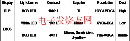 微型投影技術(shù)比較 www.xsypw.cn