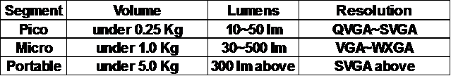 表2：微型投影機(jī)基本分類
