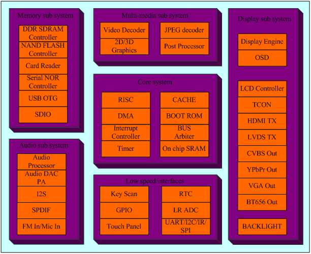 F2: AM7555 Block Diagram