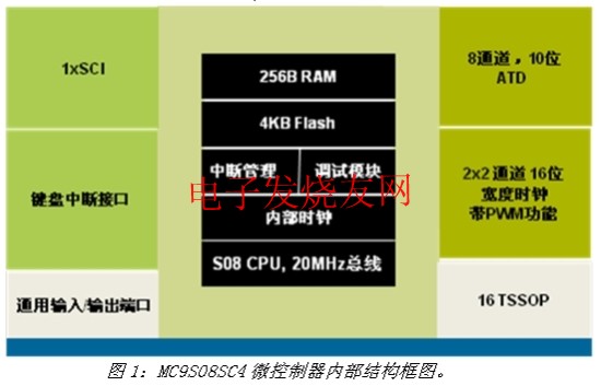 MC9S08SC4芯片內(nèi)部的結構框圖 www.xsypw.cn