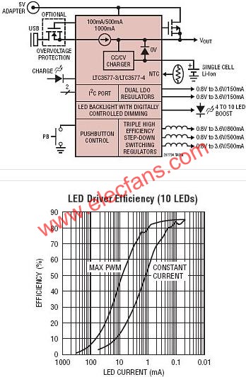 LTC3577典型應用電路  www.xsypw.cn