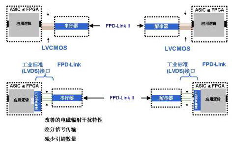  FPD-Link系統接口選項的優勢