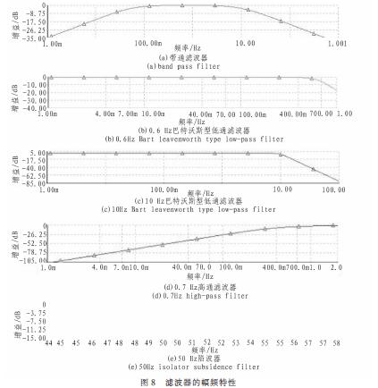 幅頻特性測試結果