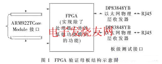 FPGA驗證母板的結構 www.xsypw.cn