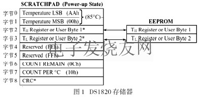 DS1820內部結構 www.xsypw.cn